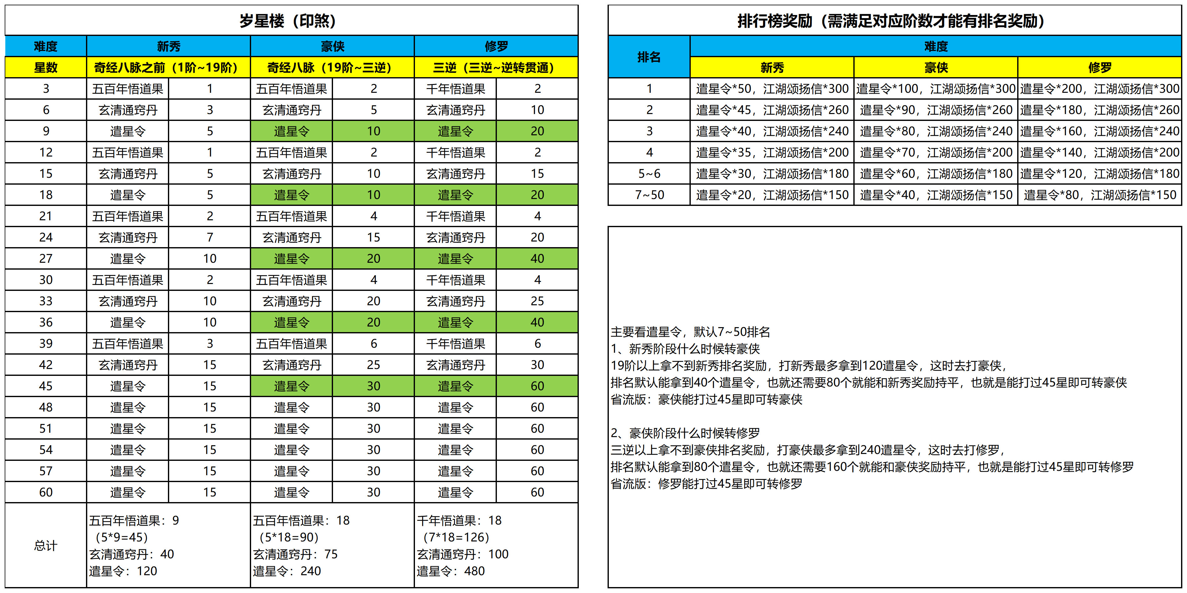 这就是江湖【岁星楼】全面攻略&数据记录