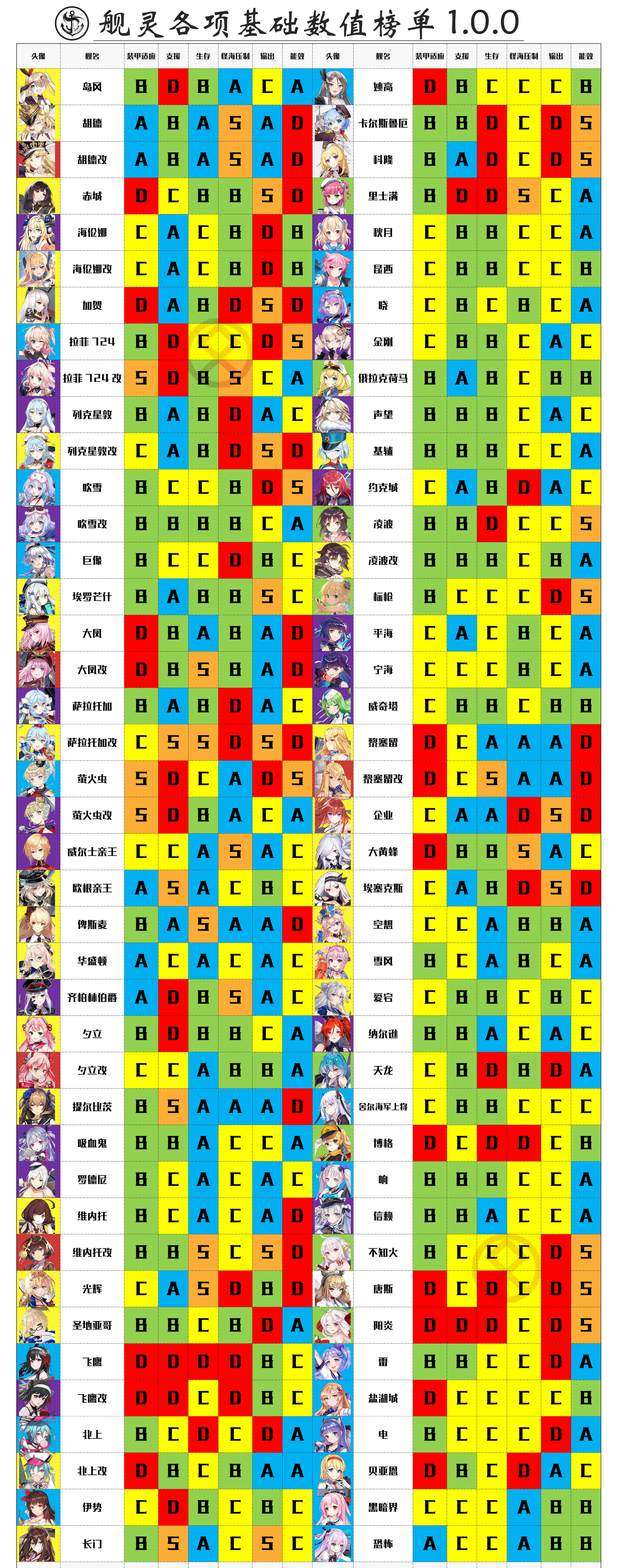 拂晓舰灵各项基础数值榜单v.1.0.0