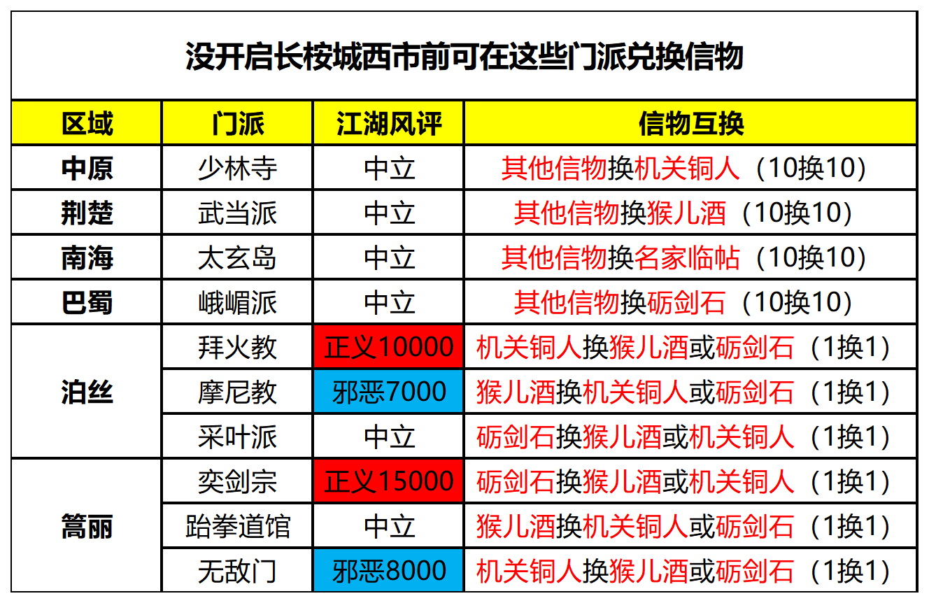 这就是江湖【门派攻略】门派信物兑换统计