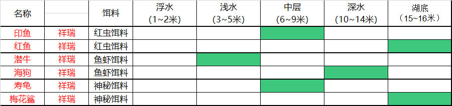 江南百景图钓鱼饵料深度图