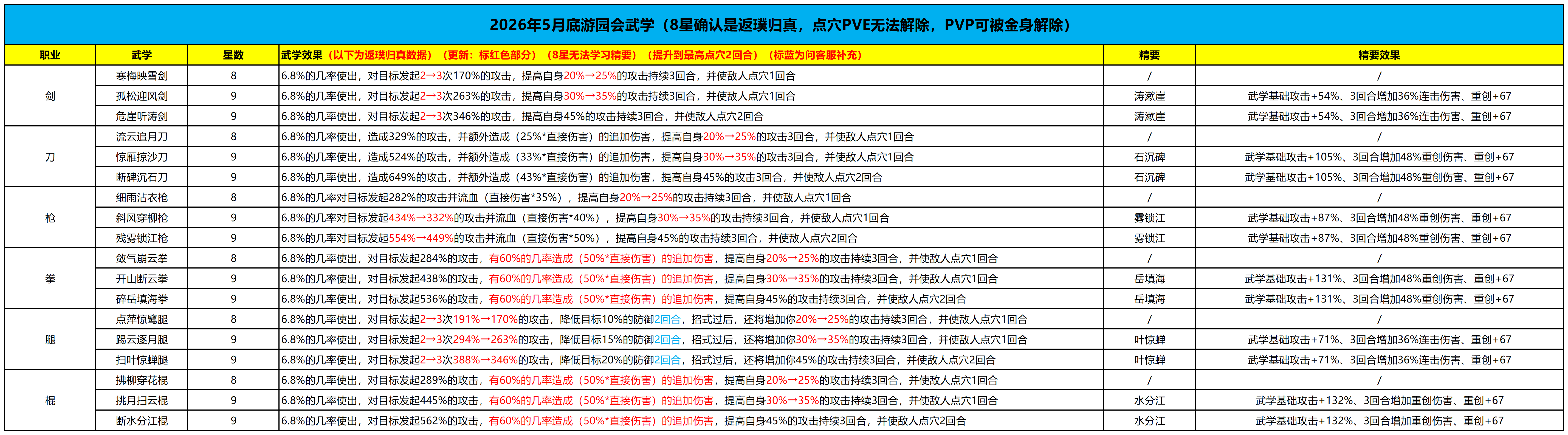 这就是江湖【活动】2026年5月下旬游园会武学和天宫殿精要（待完善）
