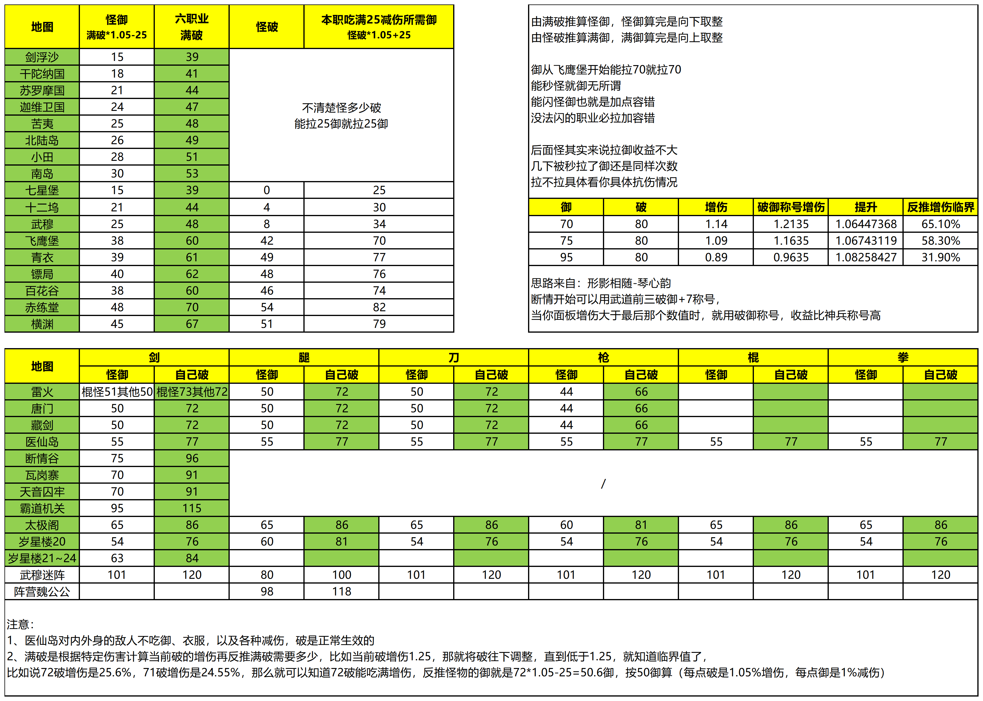 这就是江湖【地图攻略】剑浮沙~霸道机关所需破御&升破御简注消耗