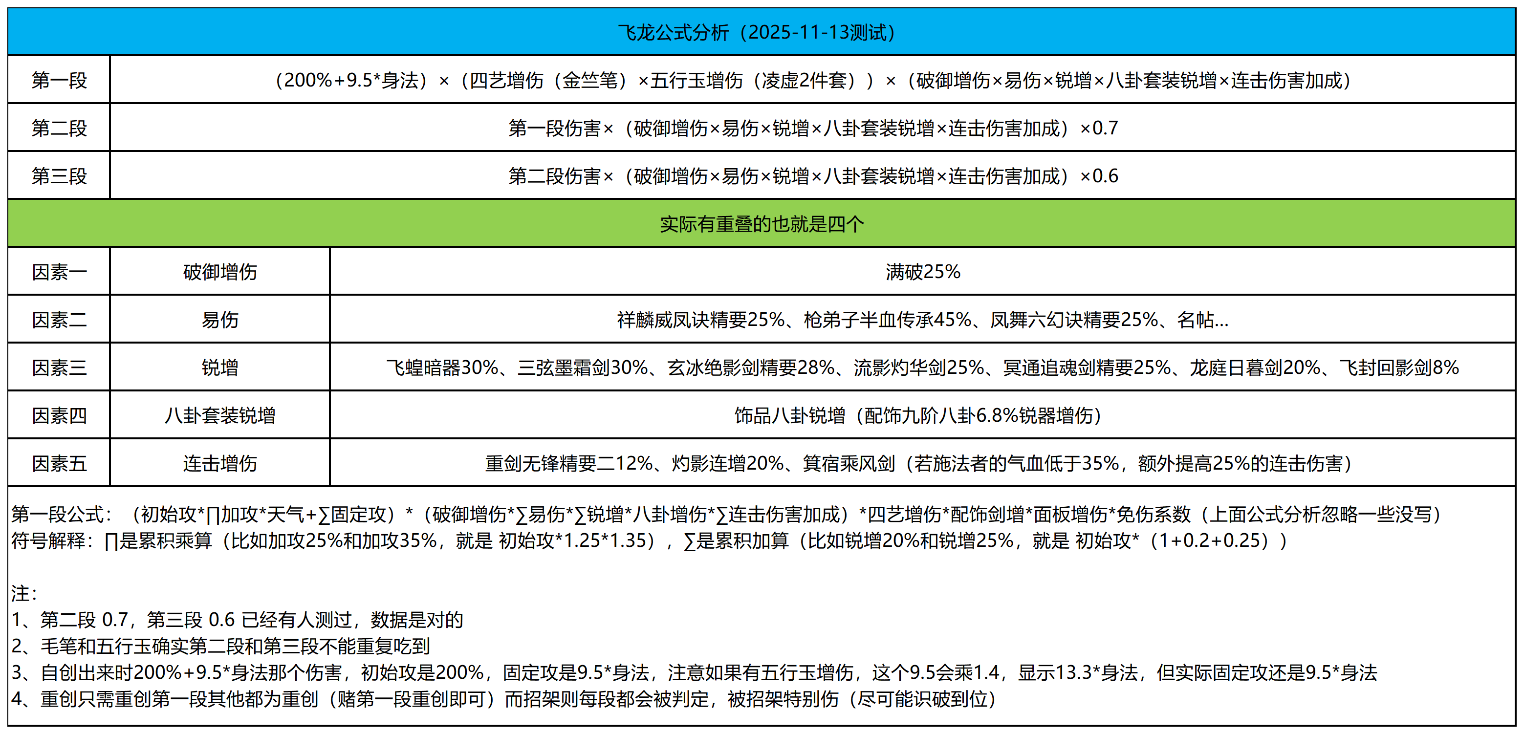 这就是江湖【公式】飞龙绝技伤害组成&阵法推荐