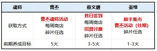 三国志幻想大陆《曹丕服》【全明星队】开荒全攻略（25.9）
