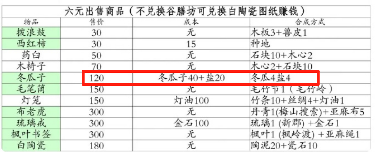 桃源记游戏心得-赚铜币攻略：冬瓜子