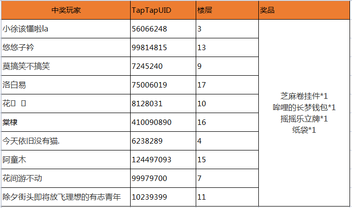 世上英雄核聚变线上转发抽奖活动开奖啦！！！感谢各位的支持~
