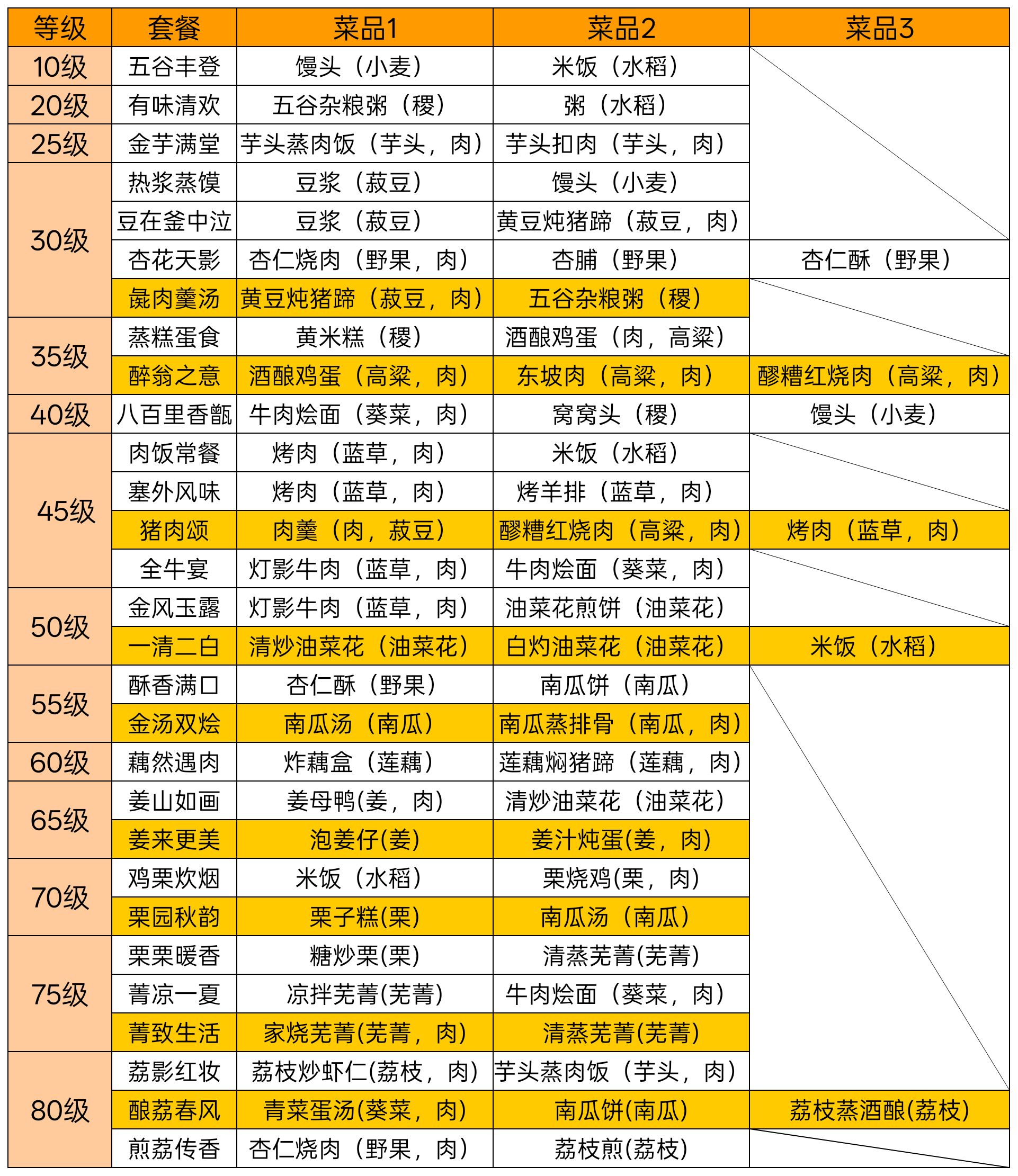 华夏绘世录套餐与留菜(食肆攻略)