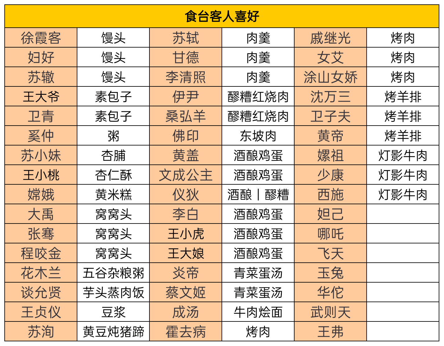 华夏绘世录食肆(食台)客人喜好攻略