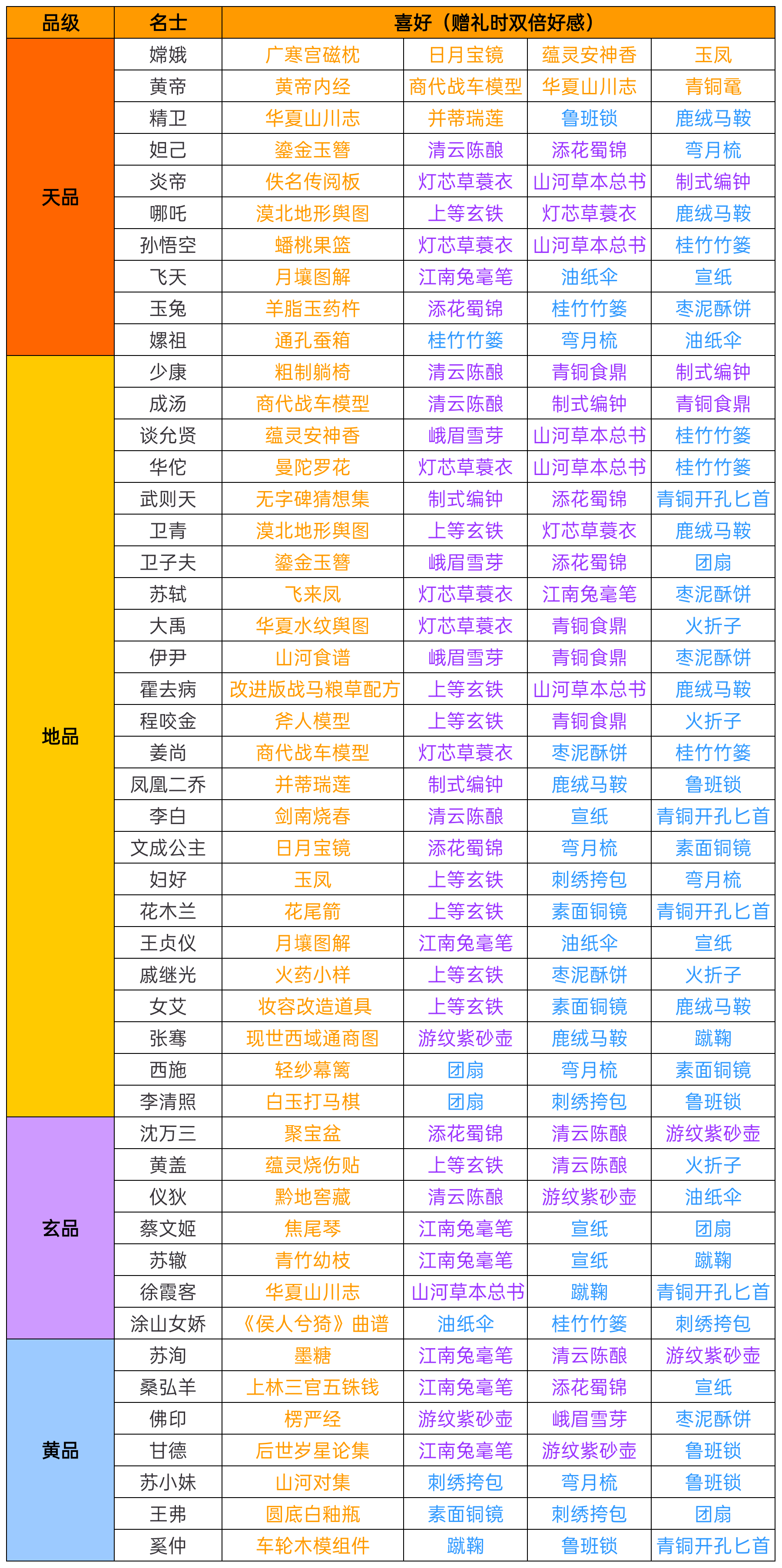 华夏绘世录更新成汤专武及喜好