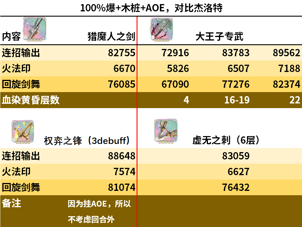 铃兰之剑：为这和平的世界【铃兰漫谈】大王子.迪塔利奥-武器数据测试+13阶数据测试