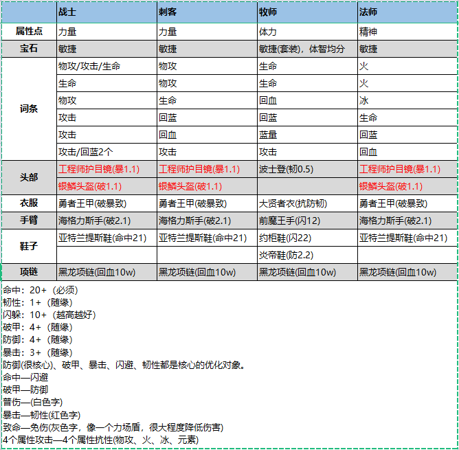 英雄远征100级后攻略帖