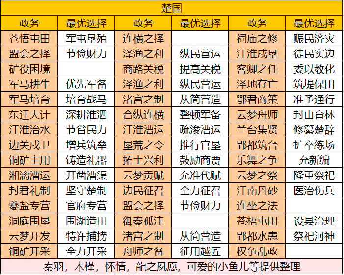华夏绘世录【绘世秘籍】战国七雄之楚国攻略