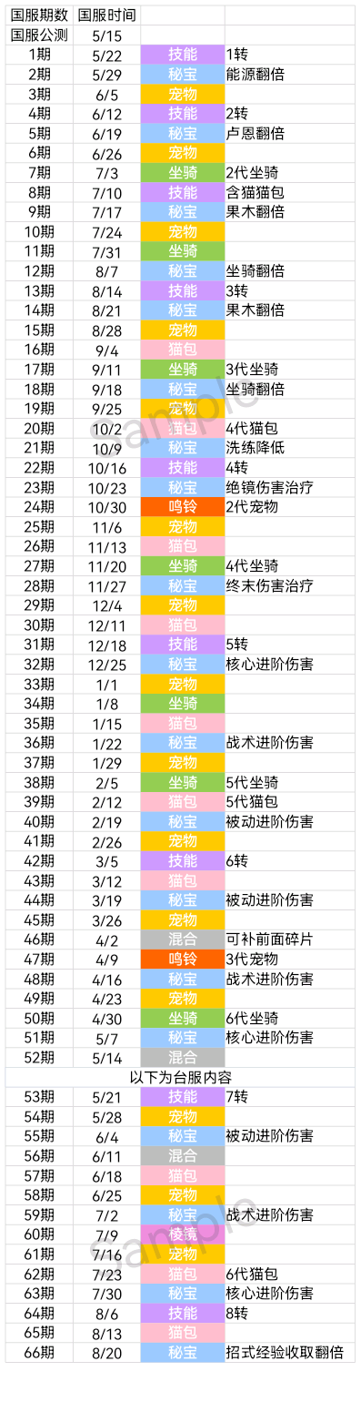 出发吧麦芬【有生之年】0转十万年Day2