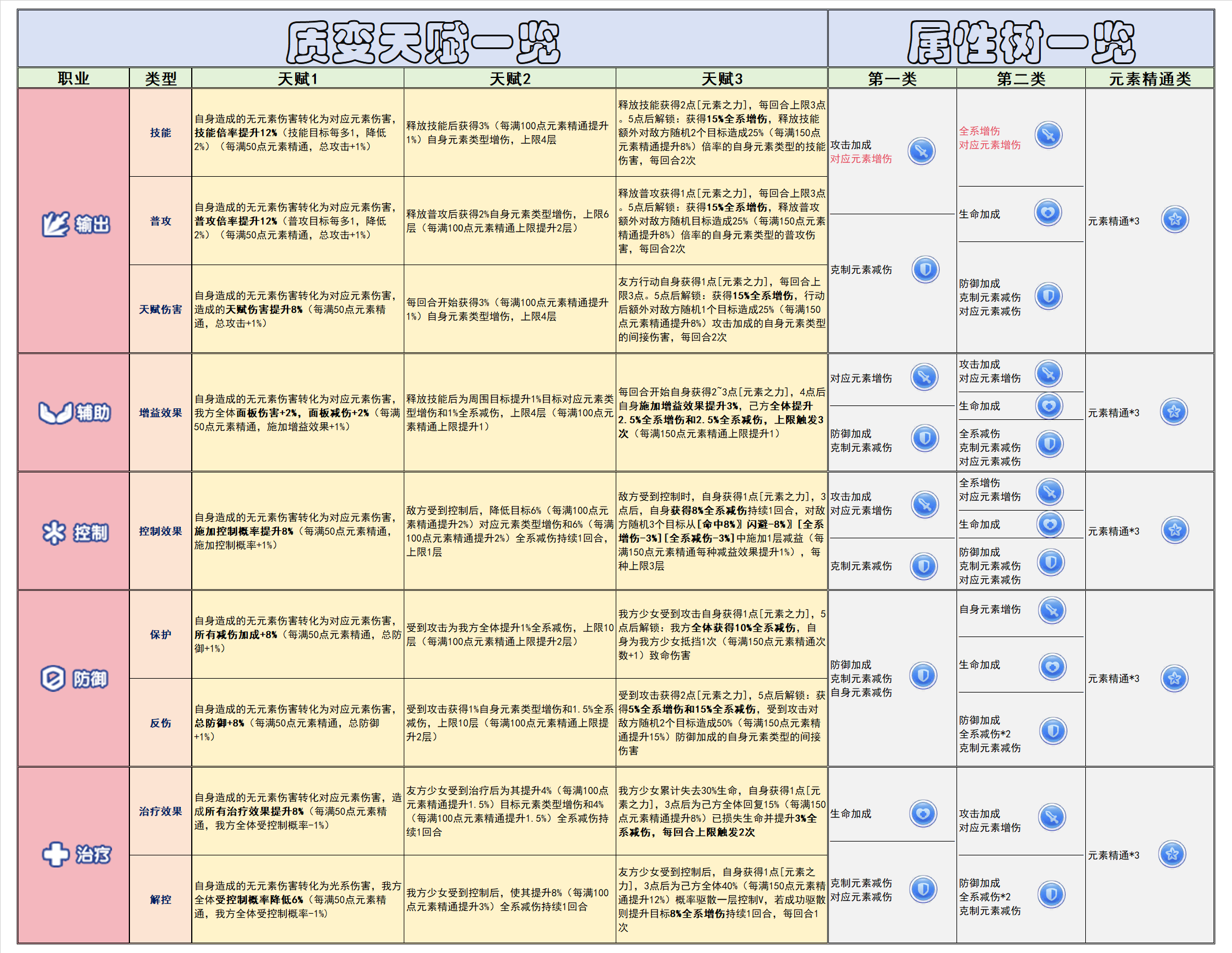 冒险小分队附录Ⅱ：质变天赋及属性树一览及养成计算