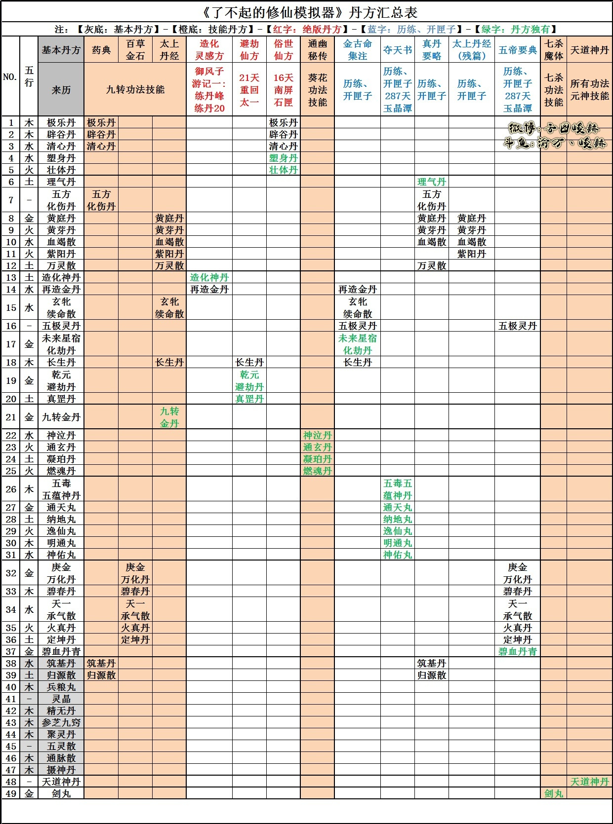 了不起的修仙模拟器炼丹炼器【溪】