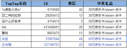 世上英雄开奖贴丨《世上英雄》摩点众筹开启抽奖活动开奖！