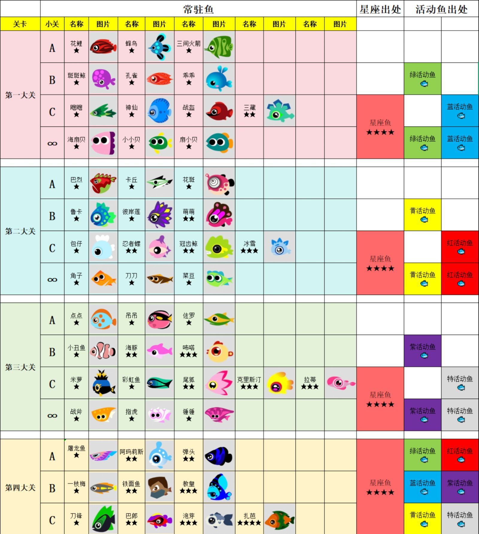捉鱼啦！常驻关卡鱼表和12星座出处月份图