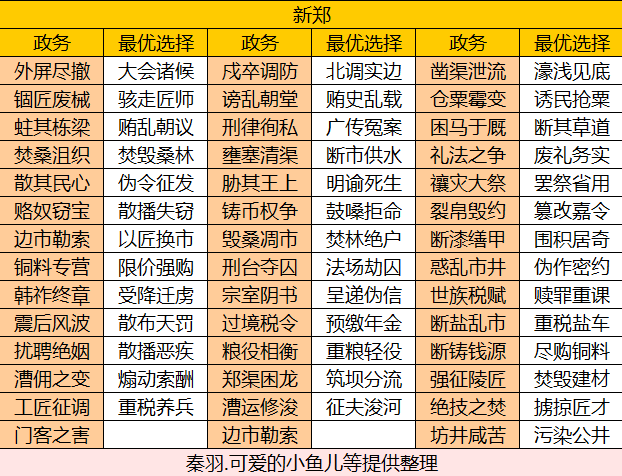 华夏绘世录【绘世秘籍】六合一统韩之新郑攻略