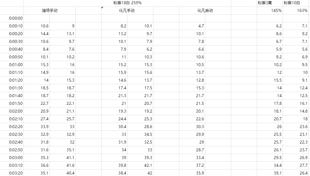 出发吧麦芬慧根职业教程：11转弓手100级前数值解析