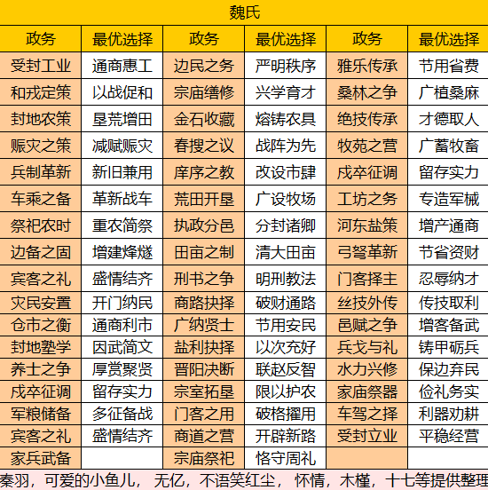 华夏绘世录【绘世秘籍】三家分晋之魏氏攻略