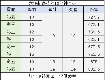 出发吧麦芬七转71级开彩星以后的宠物碎片分配