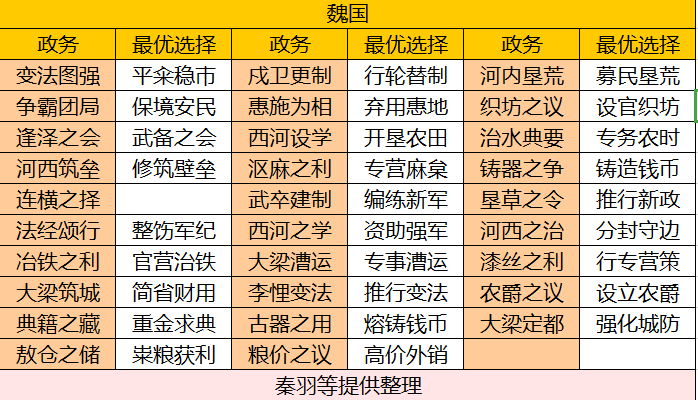 华夏绘世录【绘世秘籍】战国七雄之魏国攻略