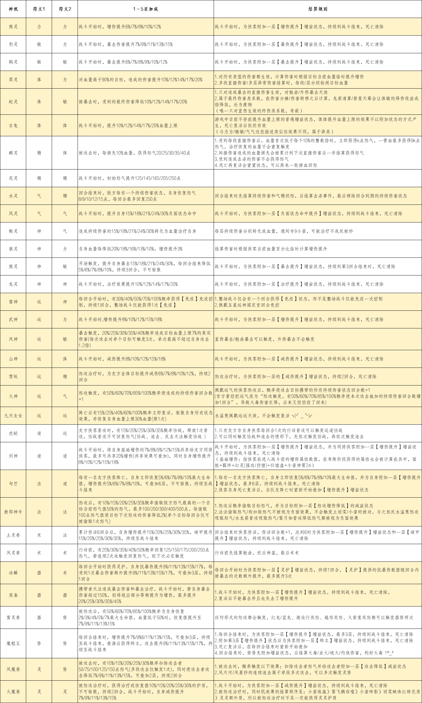 新仙剑奇侠传之挥剑问情关于神祝，你知道的不知道的，这里可能都有些