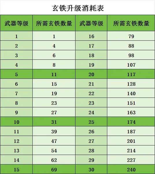 这城有良田常用道具消耗升级表(一)&mdash;&mdash;武器、坐骑、装备