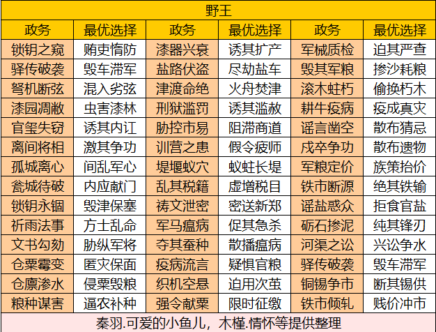 华夏绘世录【绘世秘籍】六合一统韩之野王攻略