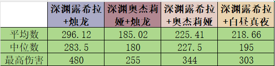 冒险小分队露希拉到底强不强?这是我打桩600次得到的结论