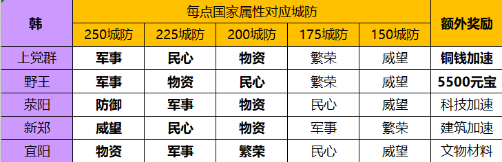 华夏绘世录【绘世秘籍】六合一统韩之荥阳攻略