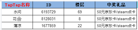 世上英雄开奖帖丨GWB投票活动开奖啦！