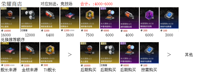 亿万光年【亿万光年】商店兑换建议（萌新攻略）