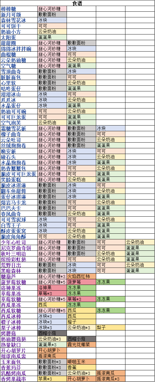 晚安森林菜谱蔬果汇总