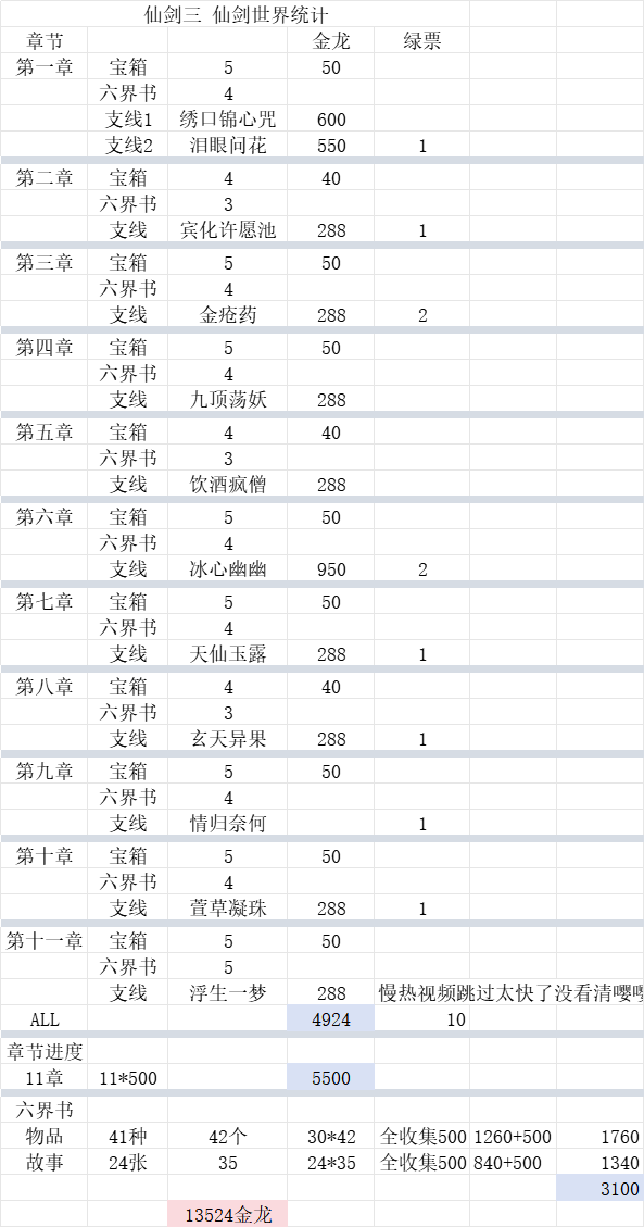 新仙剑奇侠传之挥剑问情阿豆牌仙剑世界-仙三番外篇（总计获得资源+汇总+六界书）