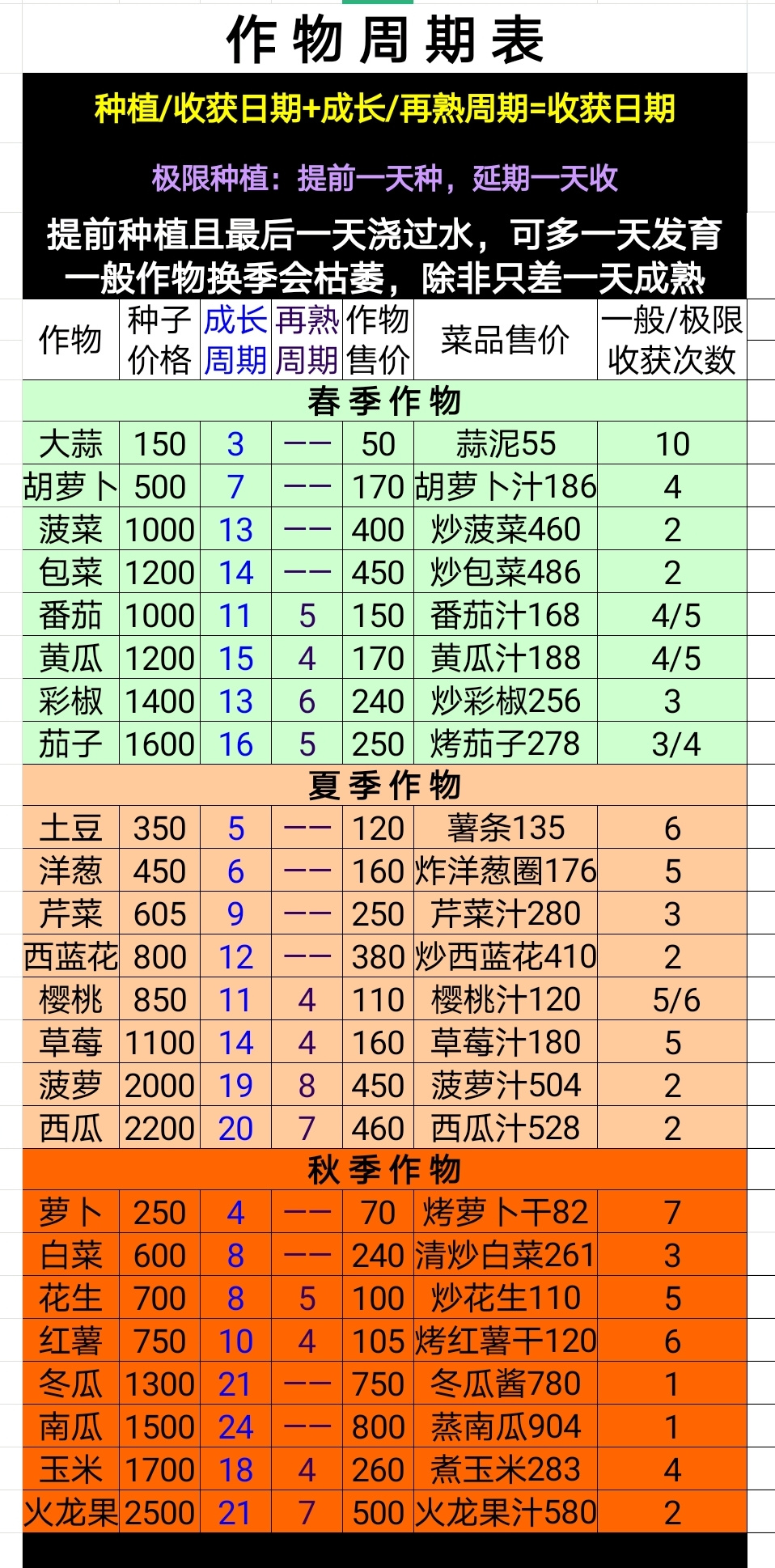 牧场气息作物周期表&种植盈利计算