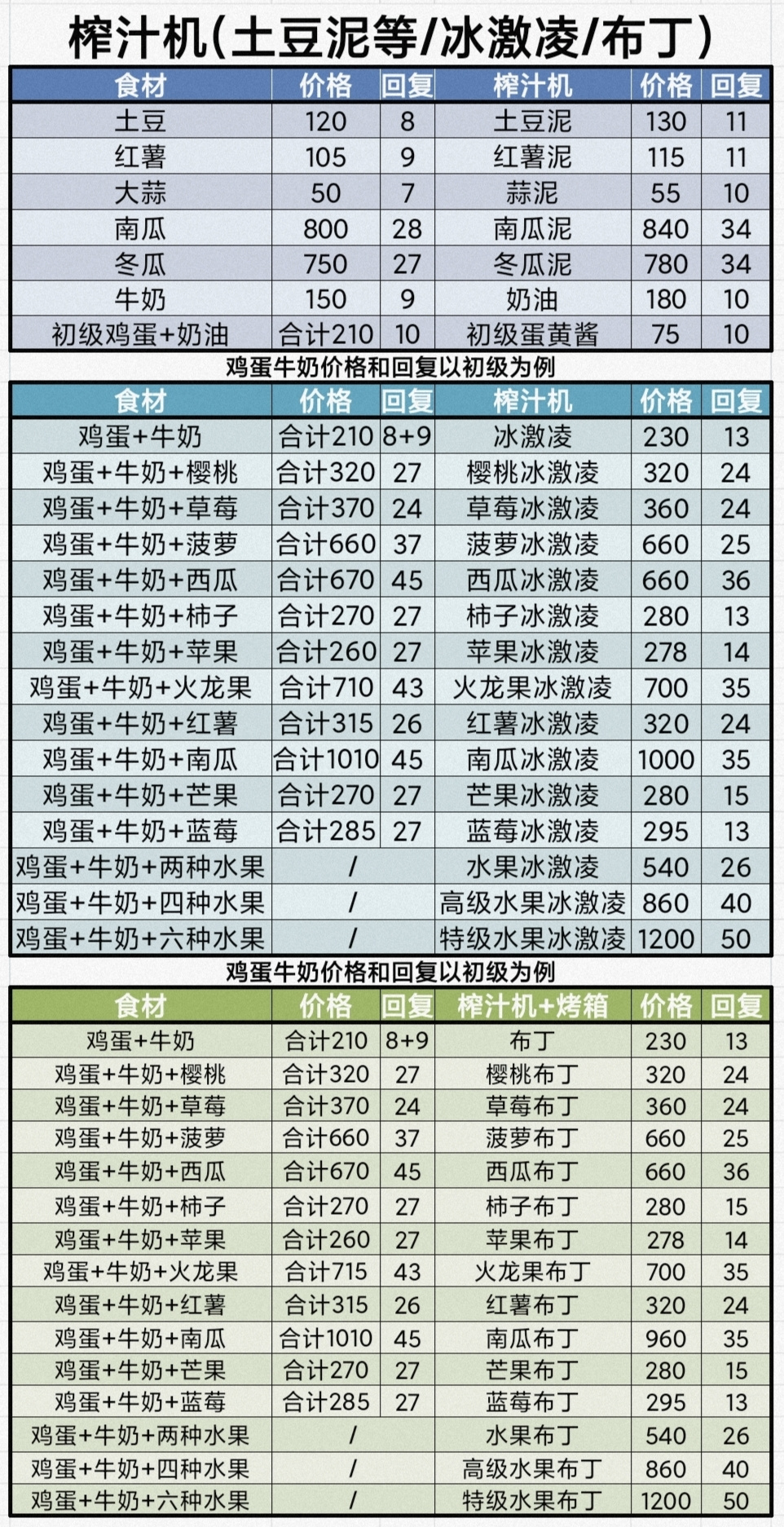 牧场气息五测菜谱&食物体力恢复数值(作者：温暖)