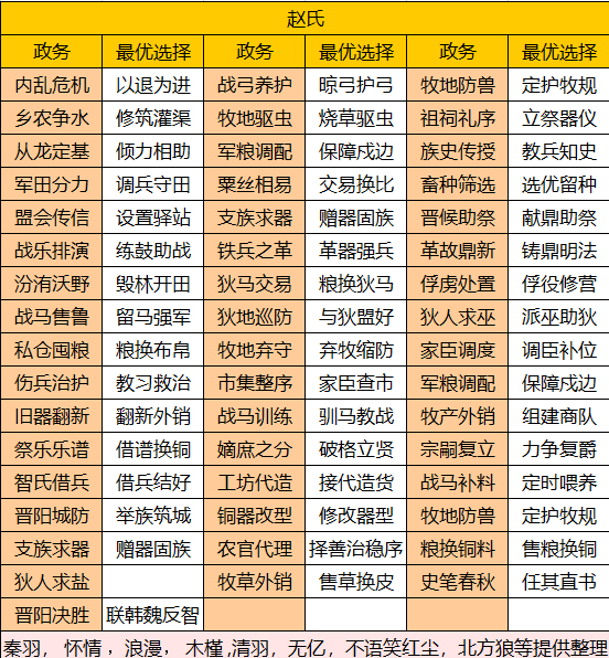 华夏绘世录【绘世秘籍】三家分晋之赵氏攻略