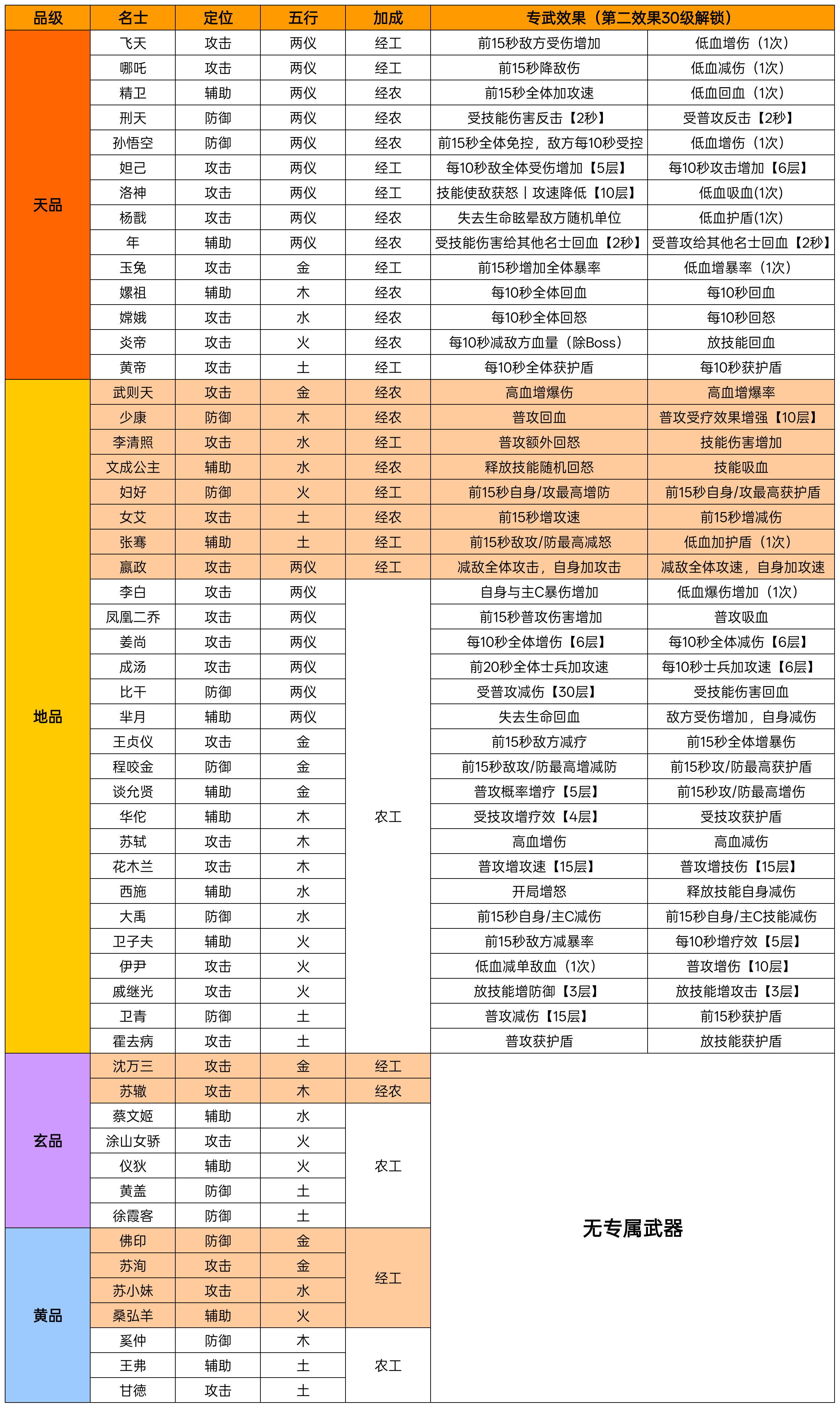 华夏绘世录更新刑天、年礼物喜好，年技能专武
