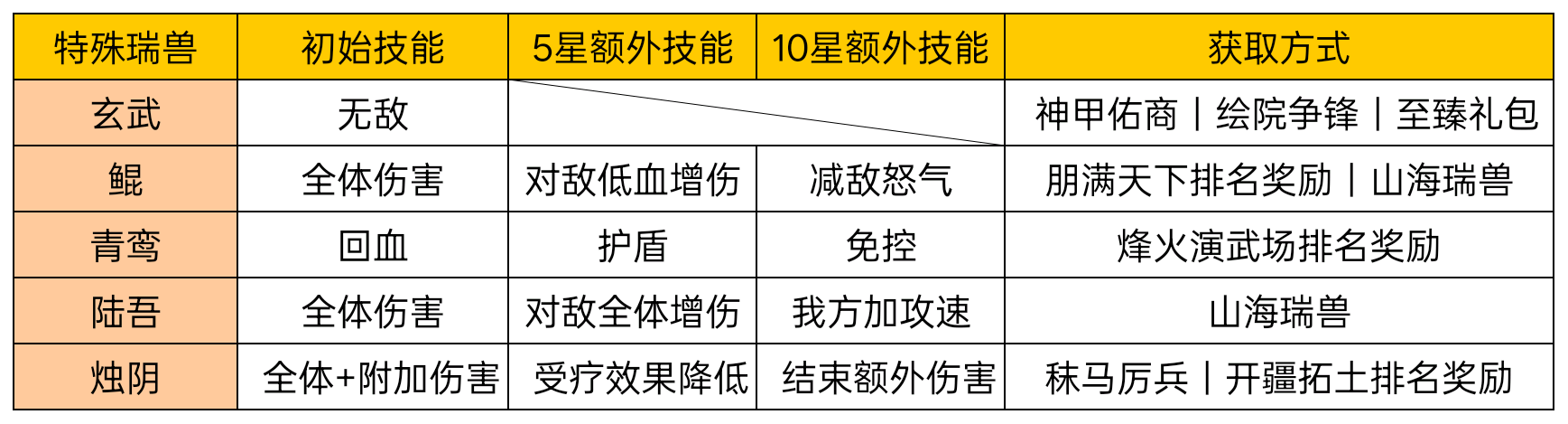 华夏绘世录华夏绘世录瑞兽攻略【获取，选用，培养】