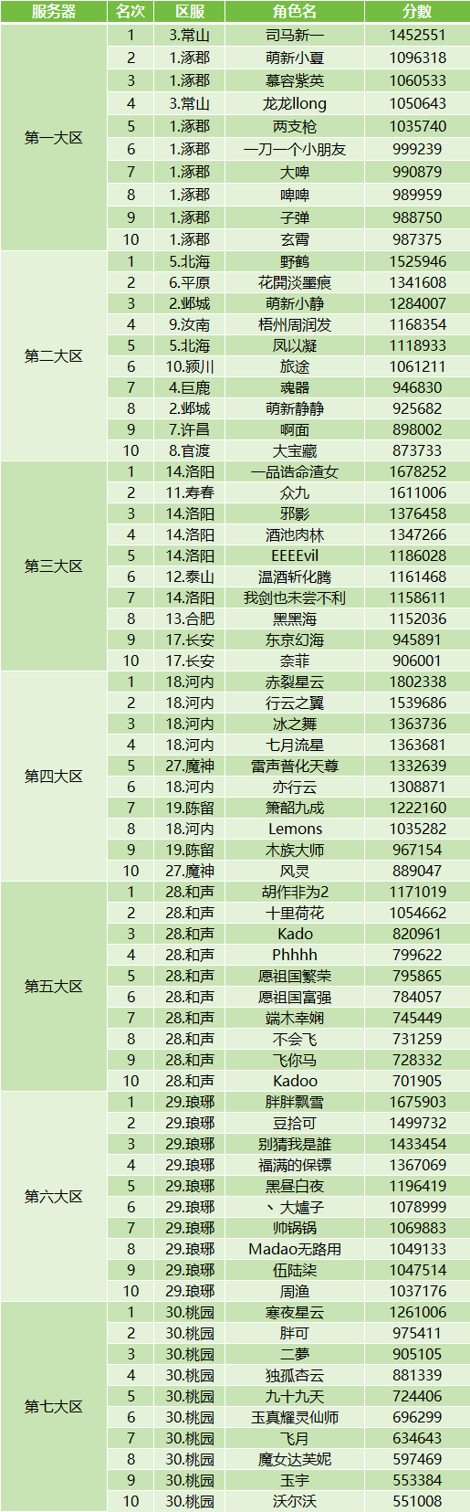 吞食天地归来世界首领挑战单人伤害排行公示（08/27）