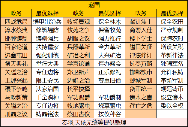 华夏绘世录【绘世秘籍】战国七雄之赵国攻略
