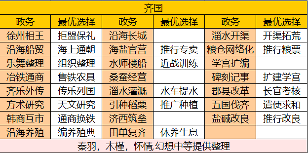 华夏绘世录【绘世秘籍】战国七雄之齐国攻略
