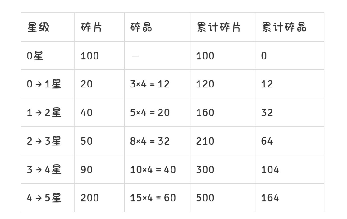 上古王冠【汇总帖】神石首发材料-2026