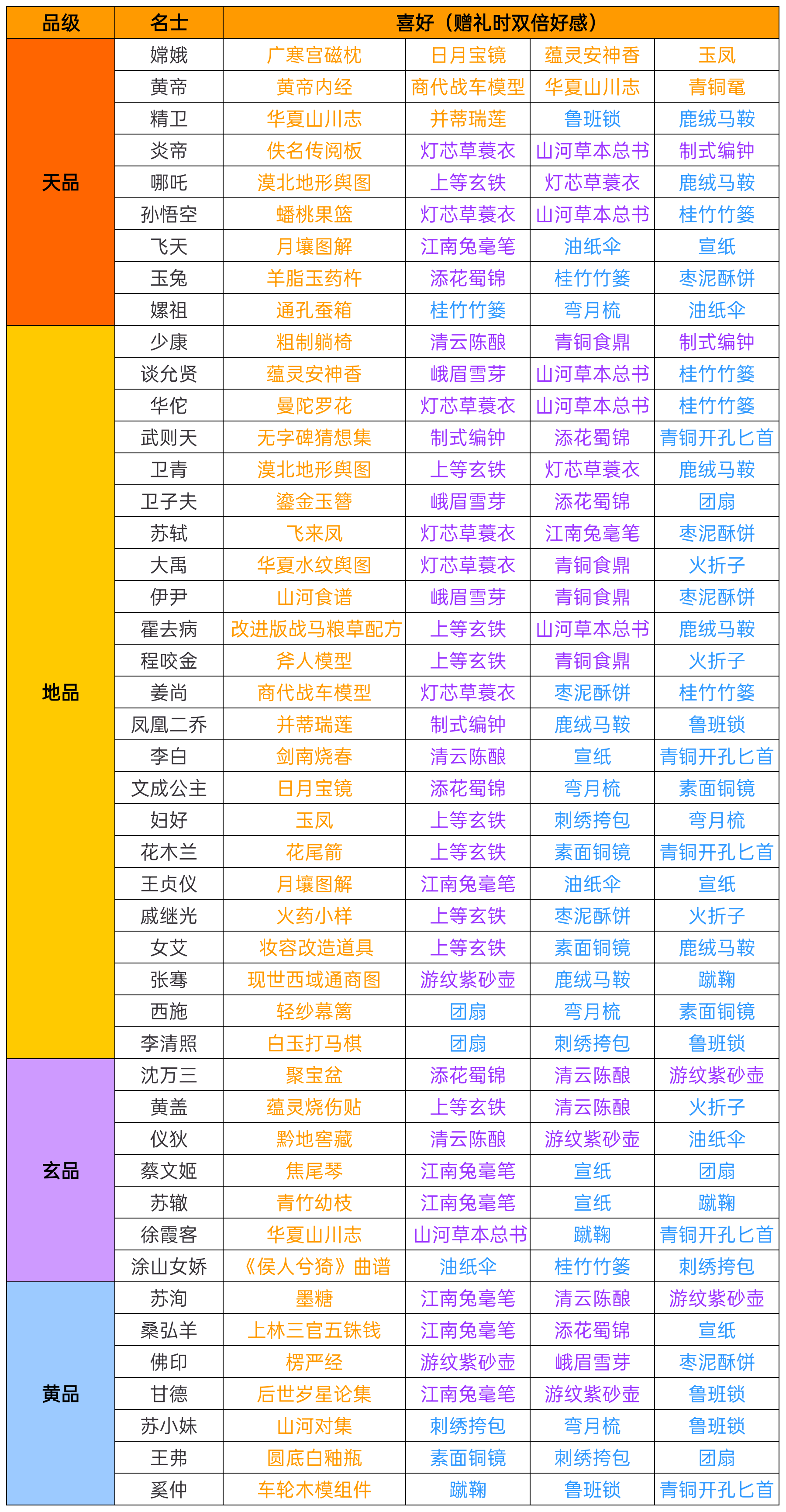 华夏绘世录更新名士礼物喜好及专武效果