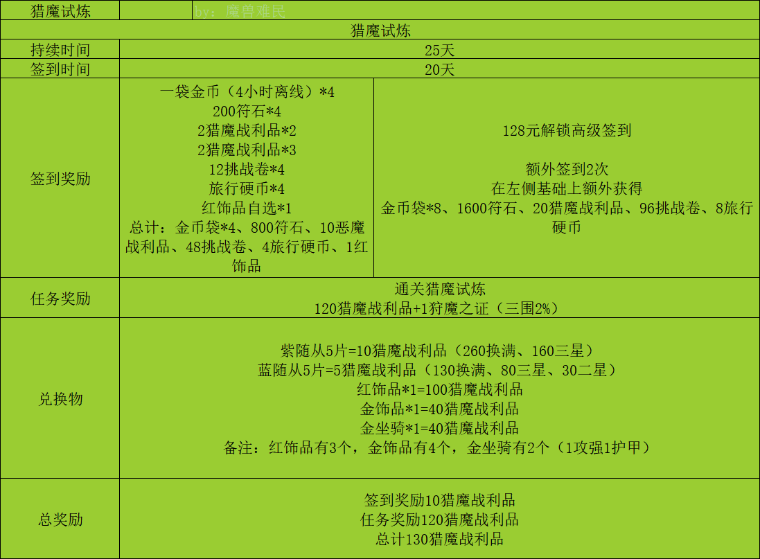 异世界勇者猎魔试炼活动兑换攻略