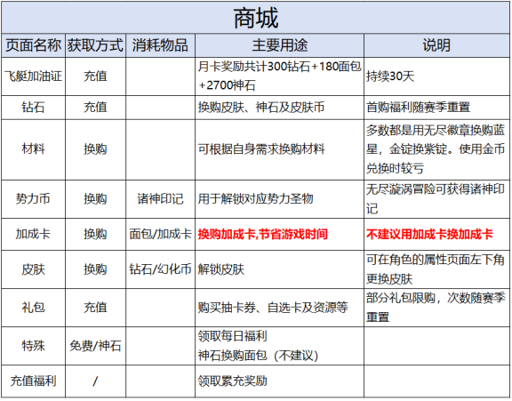 冒险寻宝然后打败魔王三. 材料篇（商城、体力、材料及委托）