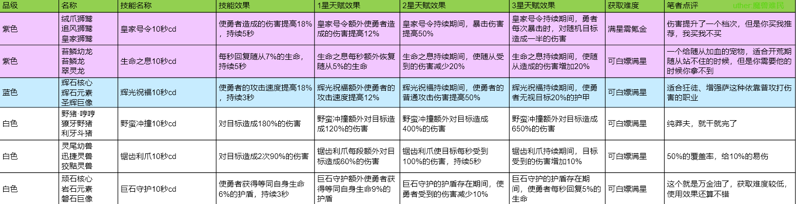 异世界勇者狮鹫秘境活动兑换攻略
