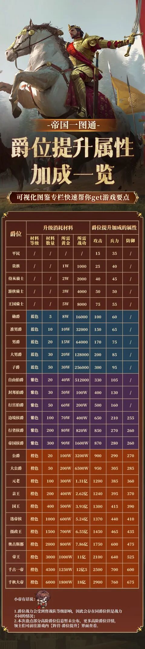 帝国战纪【帝国一图通II 】爵位提升属性加成一览