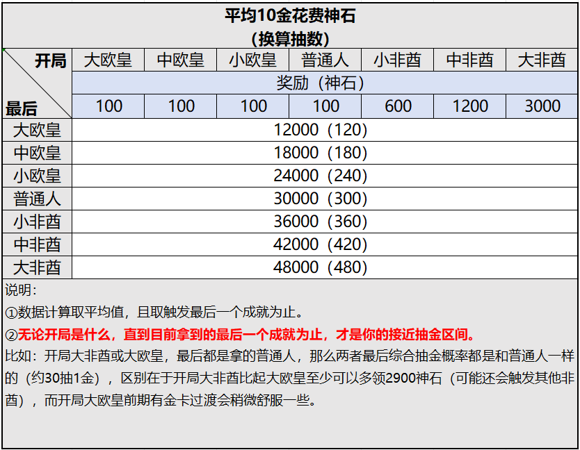 冒险寻宝然后打败魔王四. 角色篇（抽卡、角色及角色特质）